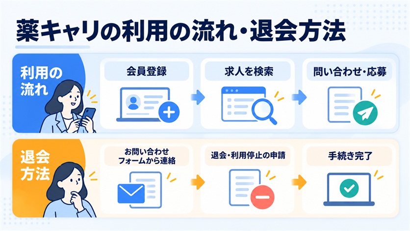 09-薬キャリの利用の流れ・退会方法