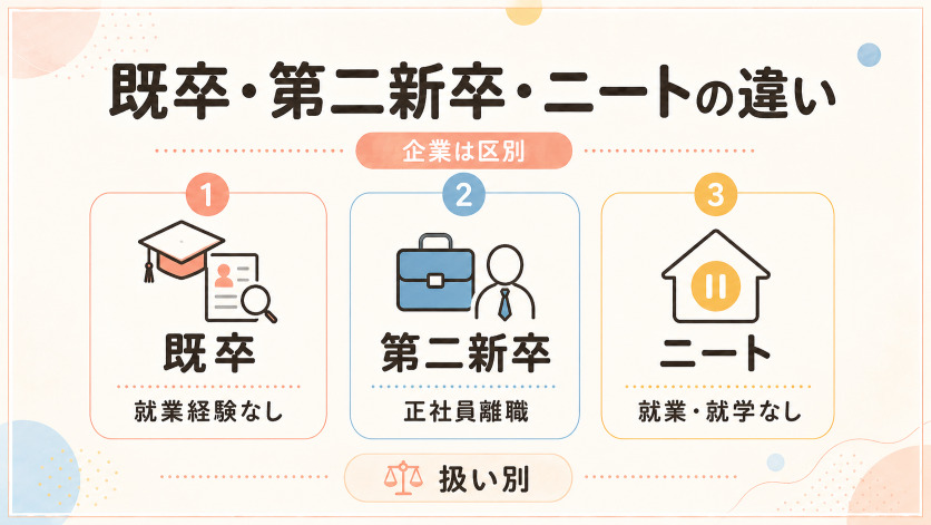 既卒と第二新卒・ニートはどう違う？就活での扱いを正確に知る