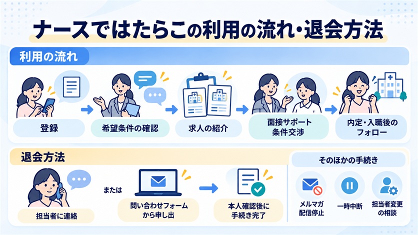 09-ナースではたらこの利用の流れ・退会方法