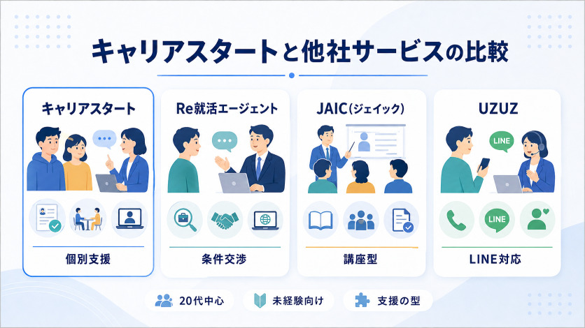 キャリアスタートと他社サービスの比較