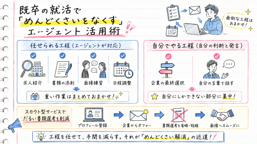 既卒の就活で「めんどくさいをなくす」エージェント活用術