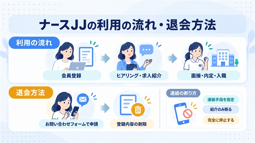 08-ナースJJの利用の流れ・退会方法