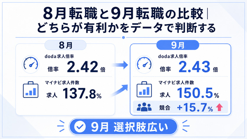 8月転職と9月転職の比較｜どちらが有利かをデータで判断する
