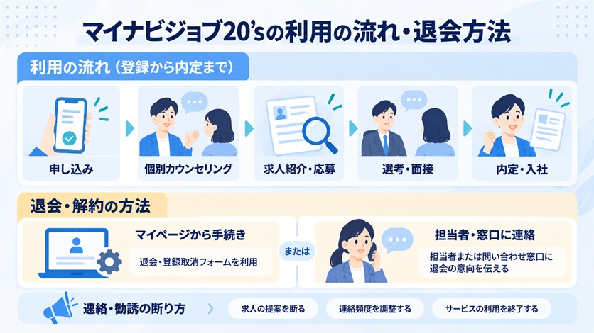 09-マイナビジョブ20'sの利用の流れ・退会方法