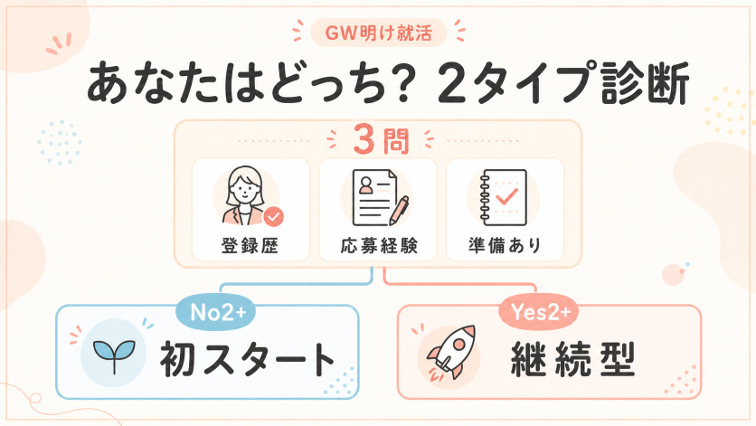 【診断】あなたはどちら？ゴールデンウィーク明け卒業後就活の2タイプ早見表