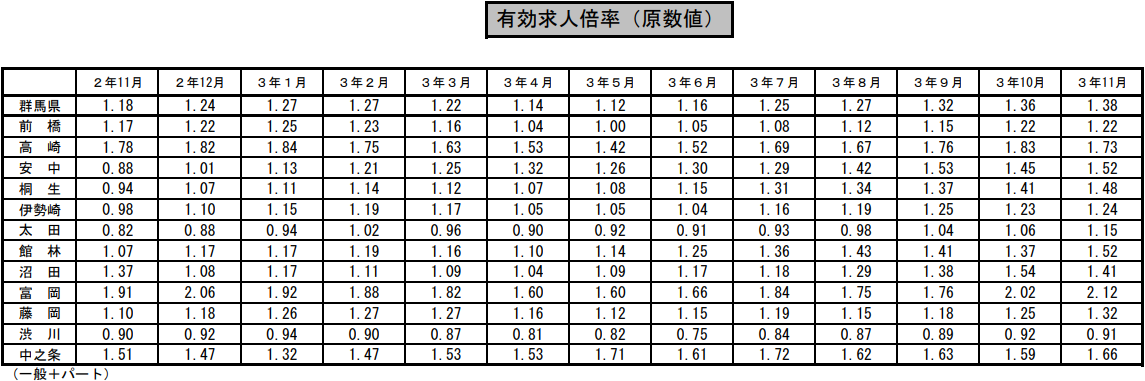 群馬の地域別有効求人倍率