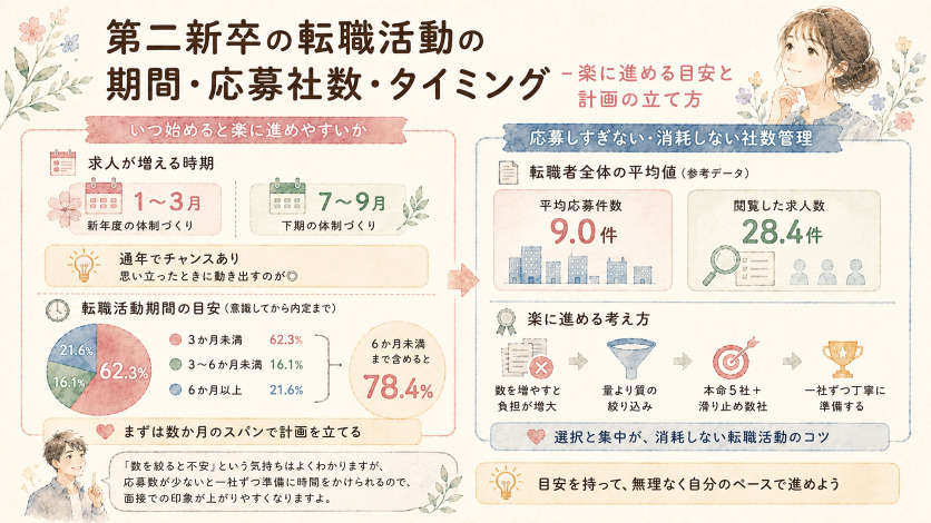 第二新卒の転職活動の期間・応募社数・タイミング—楽に進める目安と計画の立て方