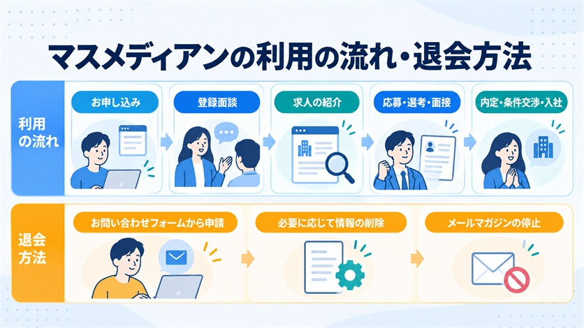09-マスメディアンの利用の流れ・退会方法