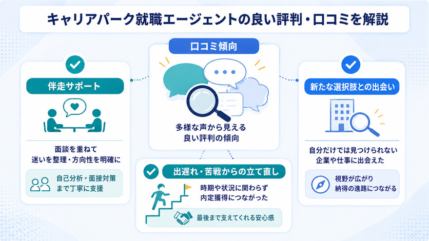 キャリアパーク就職エージェントの良い評判・口コミ15件を解説