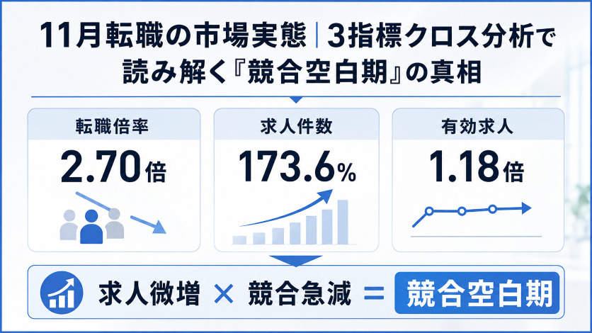 11月転職の市場実態|3指標クロス分析で読み解く「競合空白期」の真相