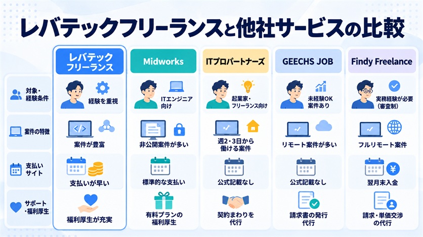 10-レバテックフリーランスと他社サービスの比較