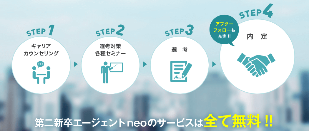 第二新卒エージェントneo（ネオ）の就職・転職サポートの内容／登録後の流れ