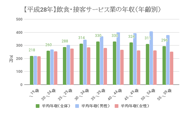 飲食業 接客サービス業の給料 年収は 労働 残業時間は 基本データを紹介