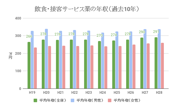 飲食業・接客サービス業の給料、年収（過去10年）