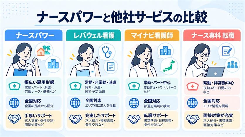 10-ナースパワーと他社サービスの比較
