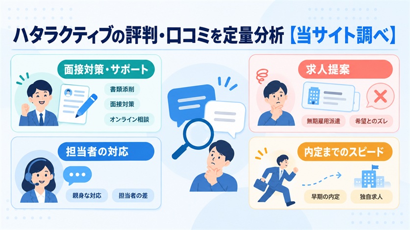 04-ハタラクティブの評判・口コミを定量分析【当サイト調べ19件】