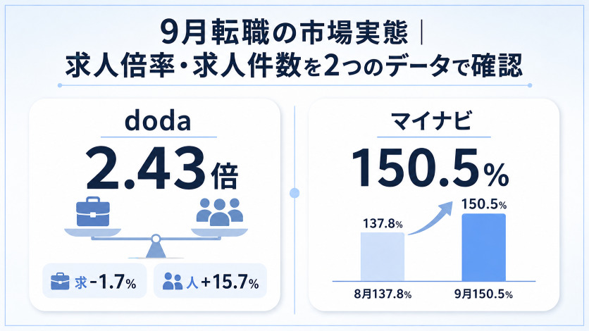 9月転職の市場実態｜求人倍率・求人件数を2つのデータで確認