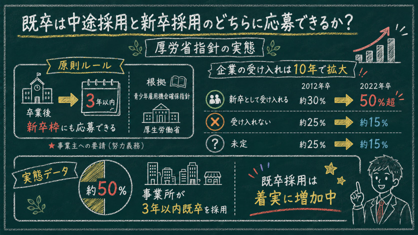 既卒は中途採用と新卒採用のどちらに応募できるか?厚労省指針の実態