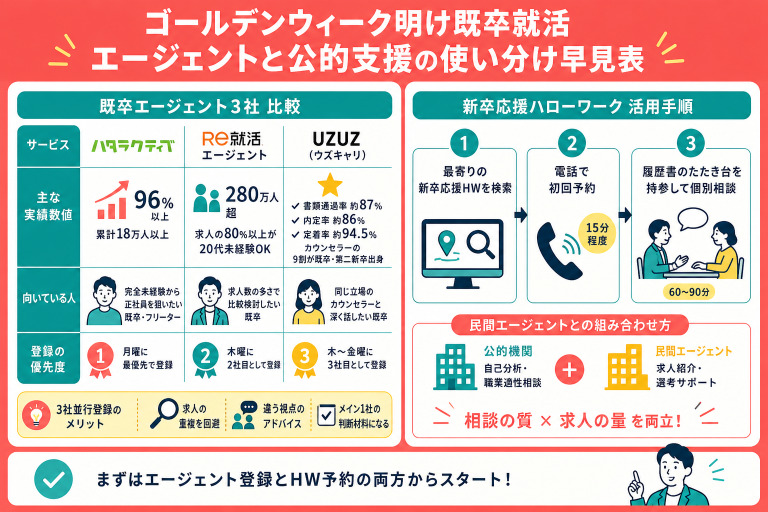 ゴールデンウィーク明け既卒就活エージェントと公的支援の使い分け早見表