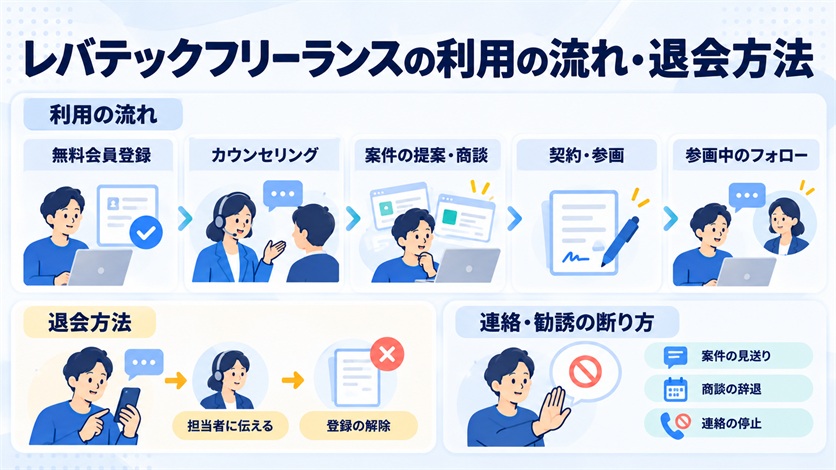 09-レバテックフリーランスの利用の流れ・退会方法
