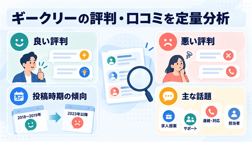04-ギークリーの評判・口コミを定量分析【当サイト調べ32件】