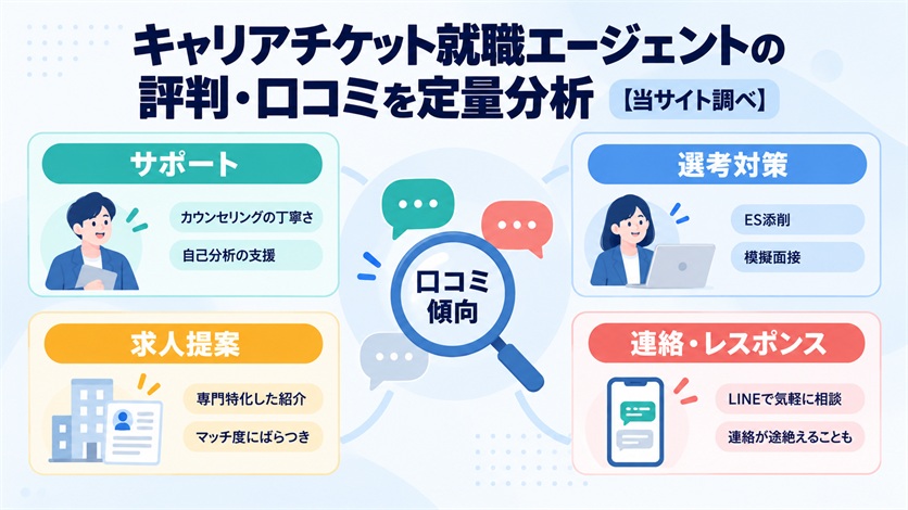 04-キャリアチケット就職エージェントの評判・口コミを定量分析【当サイト調べ20件】