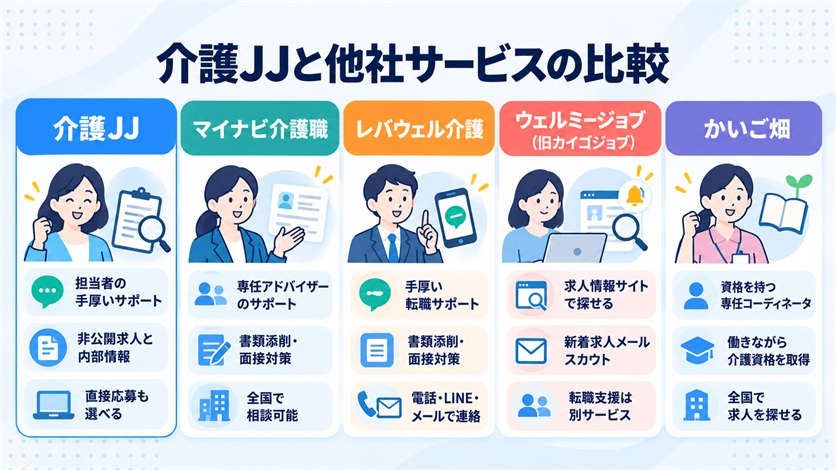 09-介護JJと他社サービスの比較
