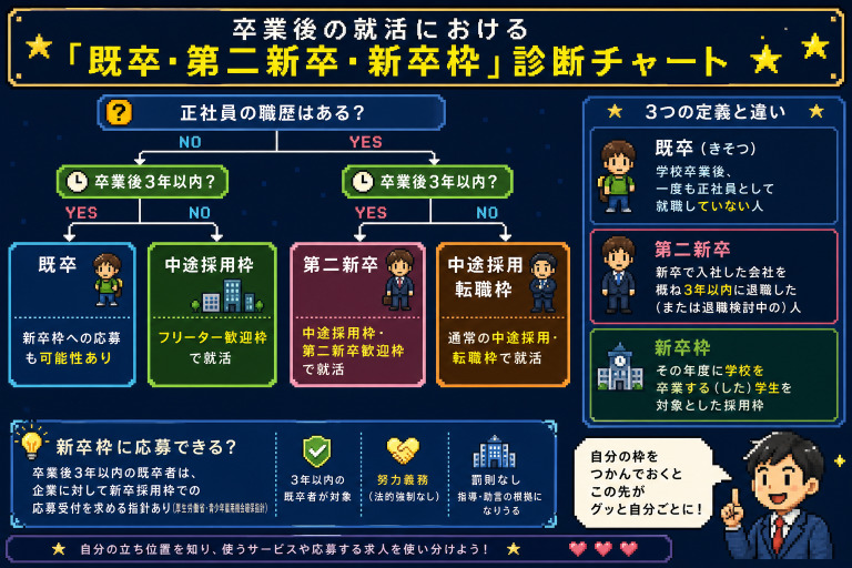 卒業後の就活における「既卒・第二新卒・新卒枠」診断チャート