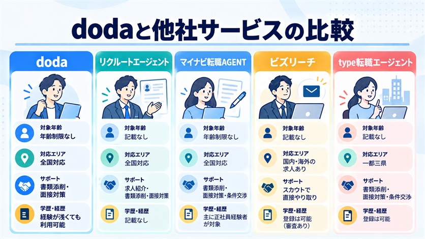 10-dodaと他社サービスの比較