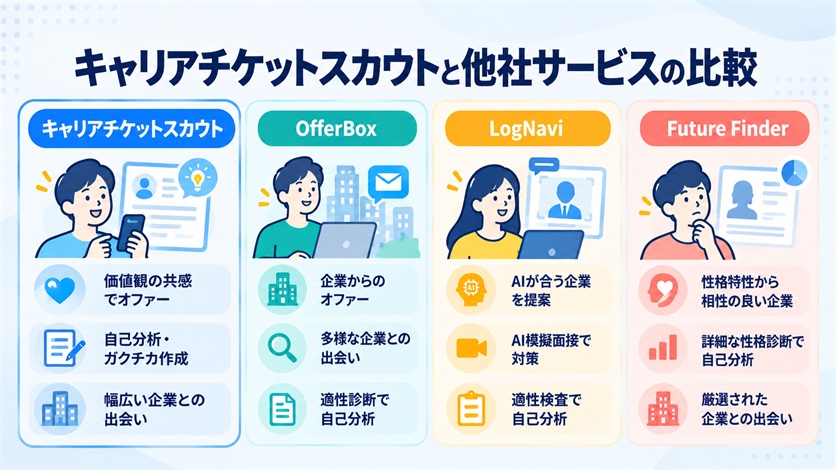 10-キャリアチケットスカウトと他社サービスの比較