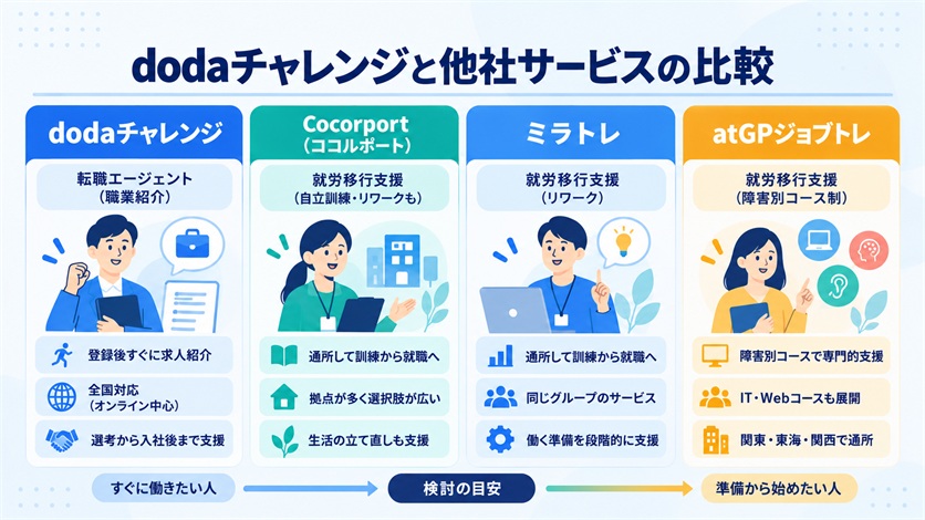 10_dodaチャレンジと他社サービスの比較