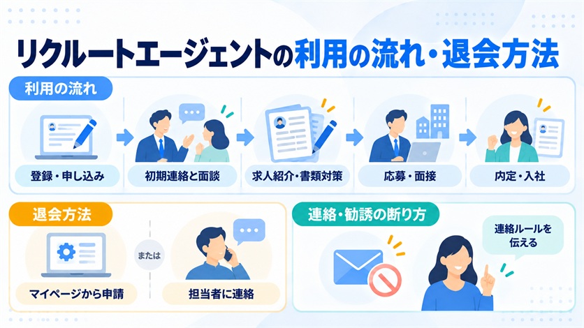 09-リクルートエージェントの利用の流れ・退会方法