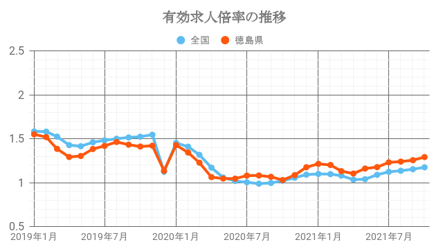 有効求人倍率の推移 (徳島県)