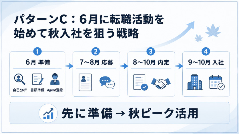 パターンC：6月に転職活動を始めて秋入社を狙う戦略