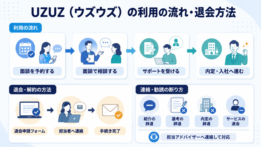 UZUZ(ウズウズ)の利用の流れ・退会方法