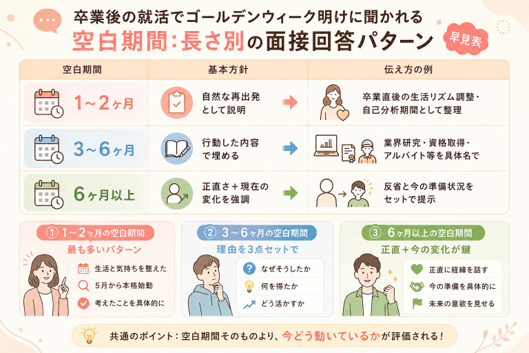 卒業後の就活でゴールデンウィーク明けに聞かれる空白期間：長さ別の面接回答パターン早見表