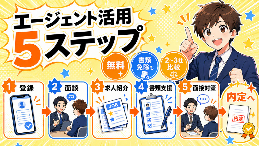既卒の楽な就活を実現するエージェント活用フロー——書類選考免除から内定まで
