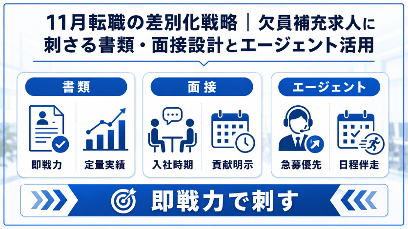 11月転職の差別化戦略|欠員補充求人に刺さる書類・面接設計とエージェント活用