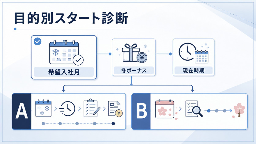 1月転職の前に確認|あなたはどちらのパターン?目的別スタート診断(3問)