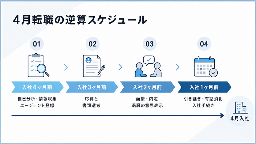 4月転職はいつから動くべき?結論と全体像を先に確認