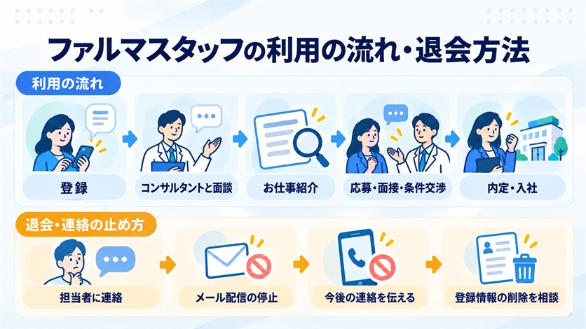 10-ファルマスタッフの利用の流れ・退会方法