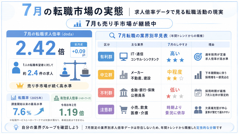 7月の転職市場の実態|求人倍率データで見る転職活動の現実