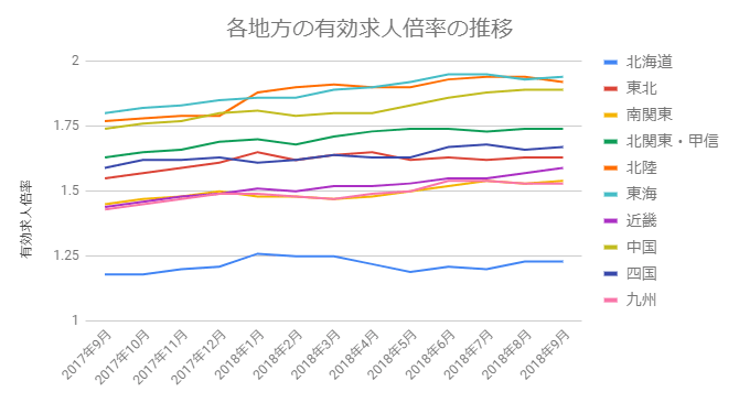 各地方の有効求人倍率の推移