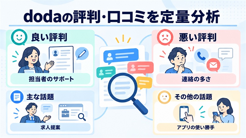 04-dodaの評判・口コミを定量分析【当サイト調べ29件】