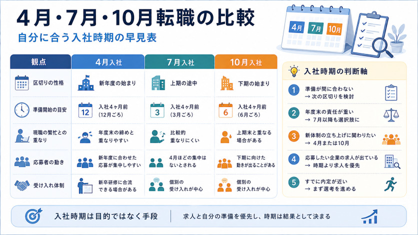 4月転職と7月・10月転職を比較する早見表|自分に合う時期を診断