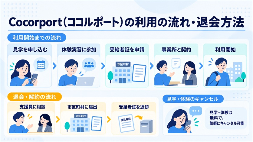 10_Cocorport(ココルポート)の利用の流れ・退会方法