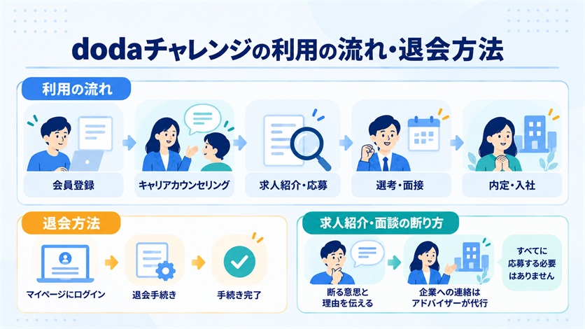 09_dodaチャレンジの利用の流れ・退会方法