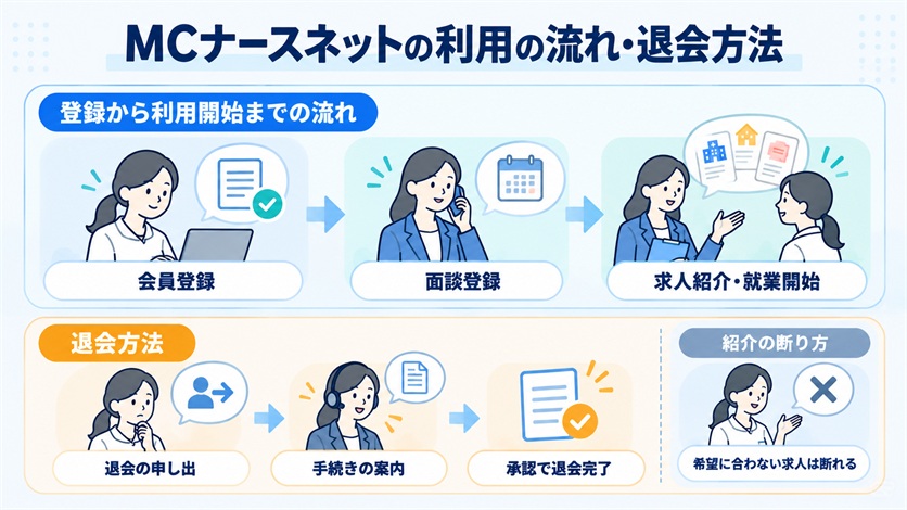 09-MCナースネットの利用の流れ・退会方法