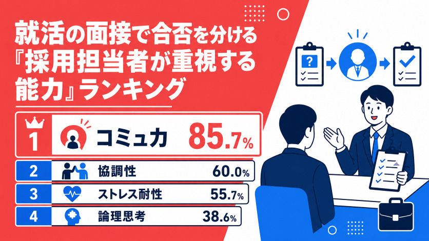 就活の面接で合否を分ける「採用担当者が重視する能力」ランキング