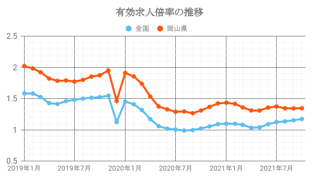 有効求人倍率の推移 (岡山県)